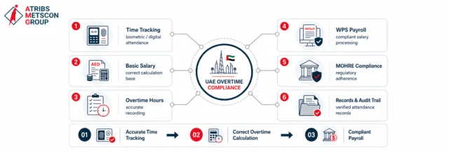 How Is Overtime Calculated in UAE Labor Law