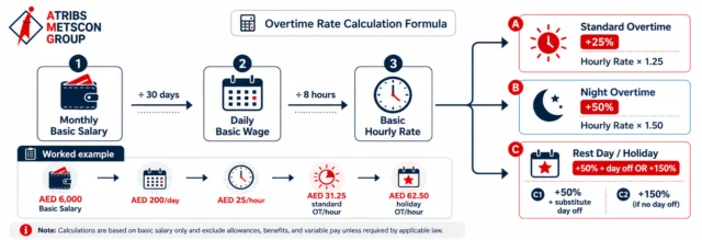 Overtime Rate Calculation Formula