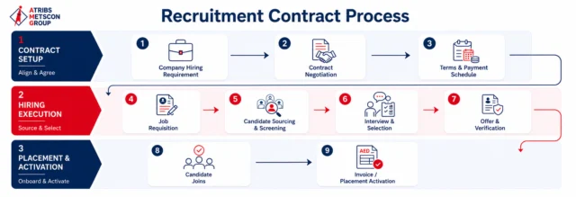  Recruitment Agencies Work